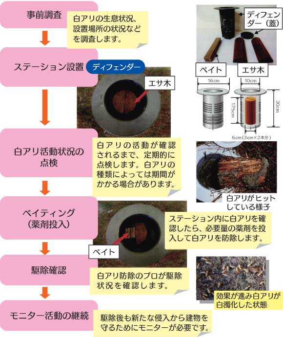 ディフェンダー設置から駆除まで